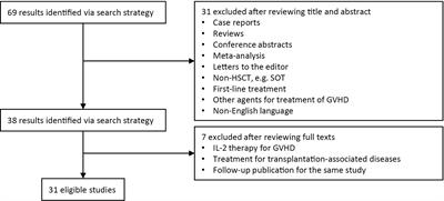 Meta-Analysis of Interleukin-2 Receptor Antagonists as the Treatment for Steroid-Refractory Acute Graft-Versus-Host Disease